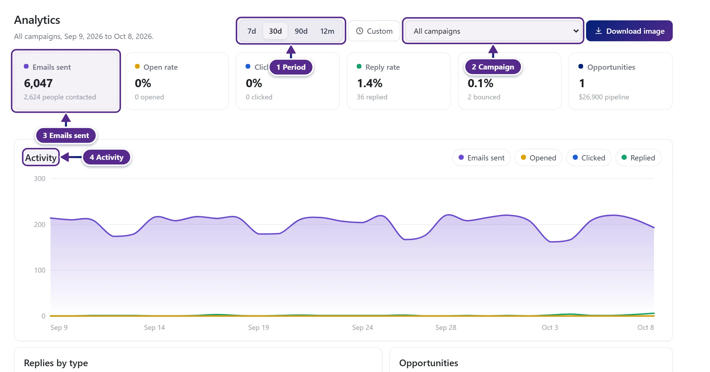 The Analytics page with the period buttons, the campaign picker, the stat tiles and the activity chart.