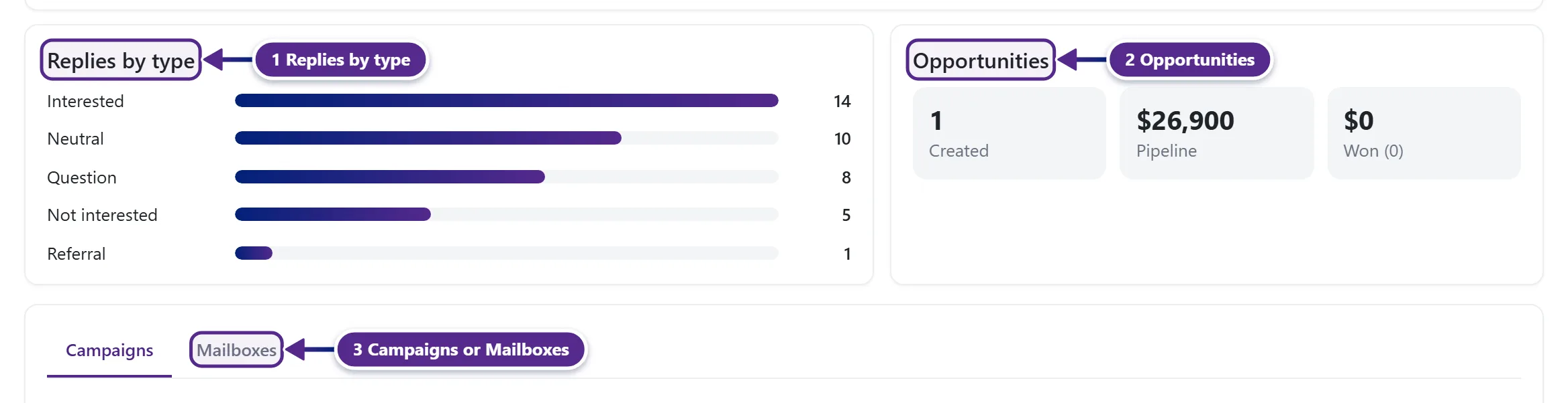 The Replies by type and Opportunities cards and the Campaigns and Mailboxes tabs.