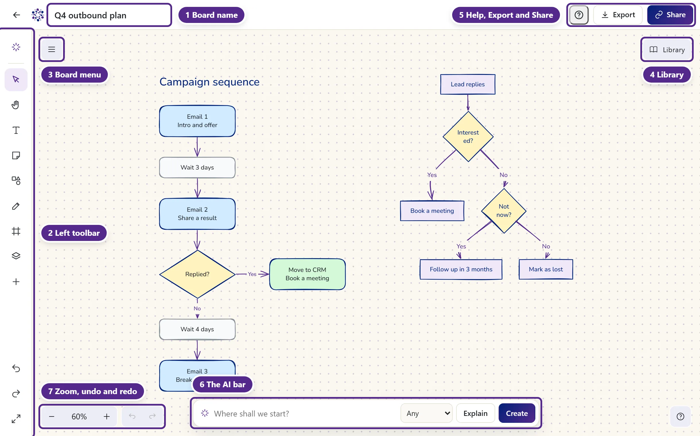 A board with a campaign sequence, the top bar, the left toolbar, the board menu, the Library button, the AI bar and the zoom controls marked.