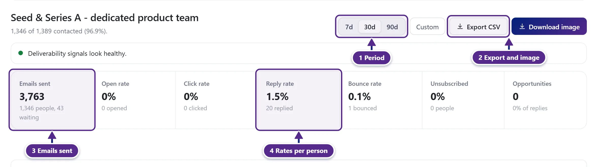 The top of the campaign Analytics tab with the period buttons, Export CSV, Download image and the stat tiles.