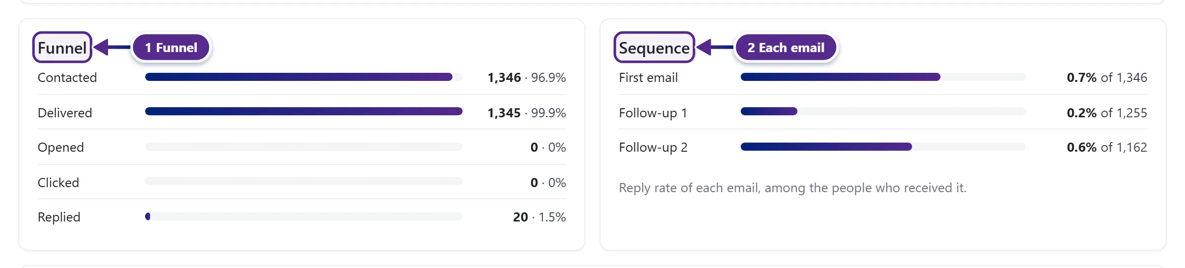 The Funnel and Sequence cards of the campaign Analytics tab.