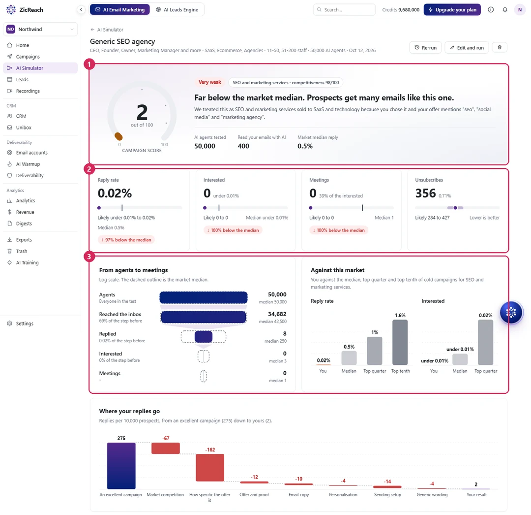 A simulation result page with the campaign score and verdict, the reply rate, interested, meetings and unsubscribes cards, and the funnel and market charts marked.