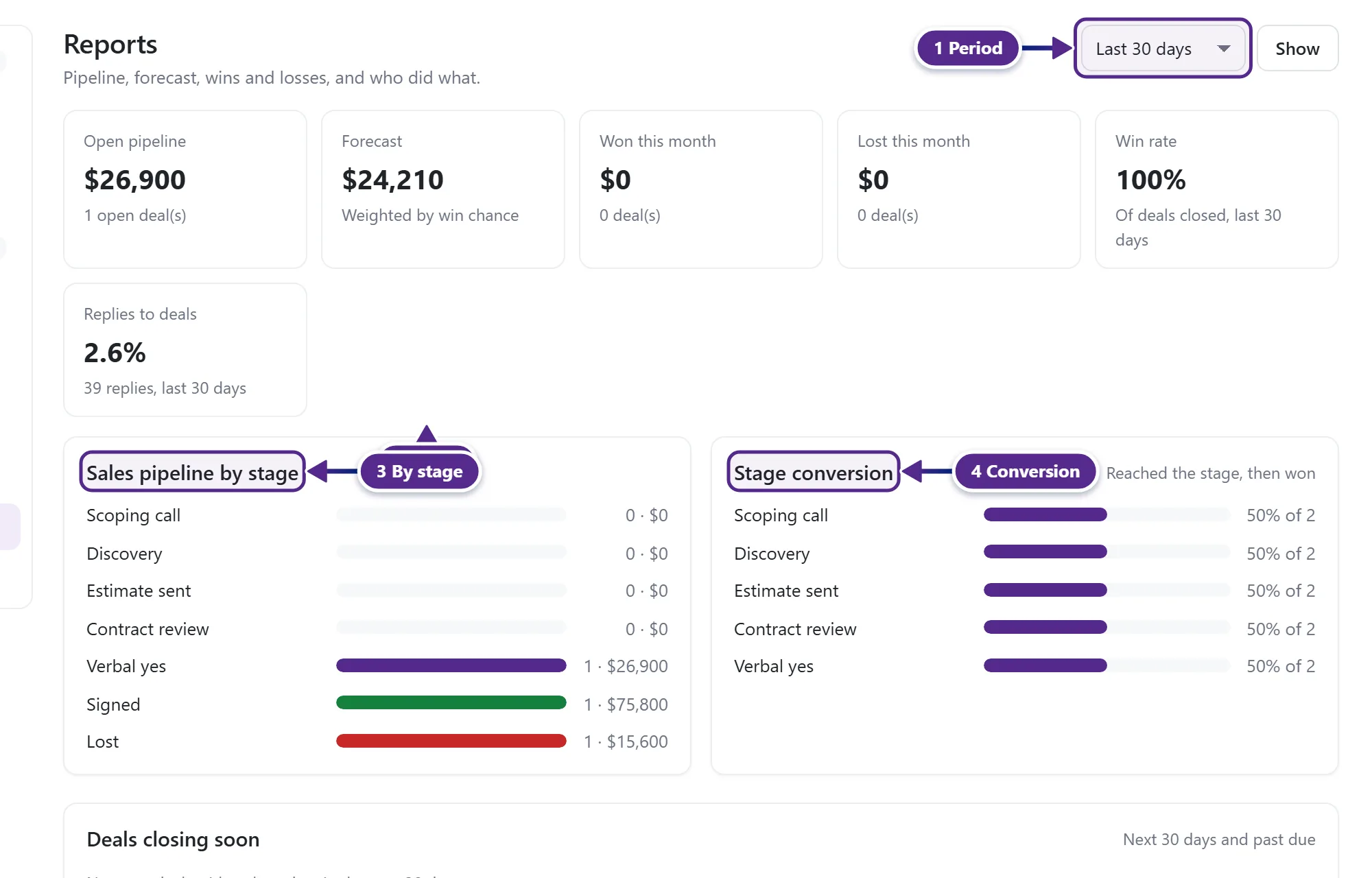 The CRM Reports page with the totals, pipeline by stage and stage conversion.