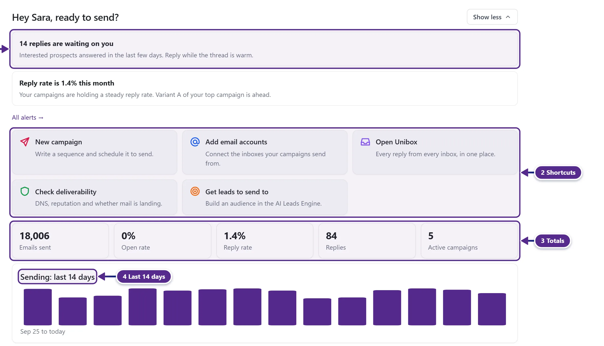 The AI Email Marketing Home page with alerts, shortcuts, the totals and the sending chart.