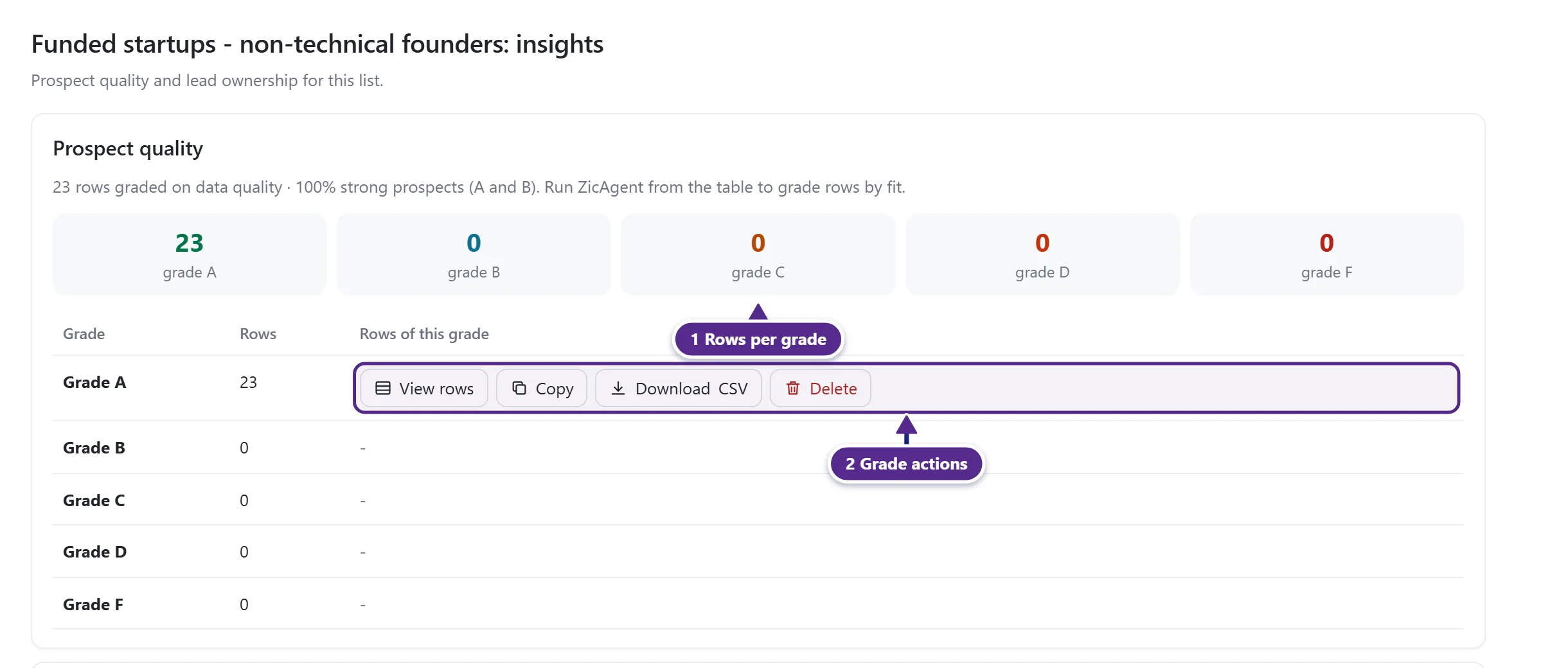 The table insights page with the grades A to F and the actions for each grade.