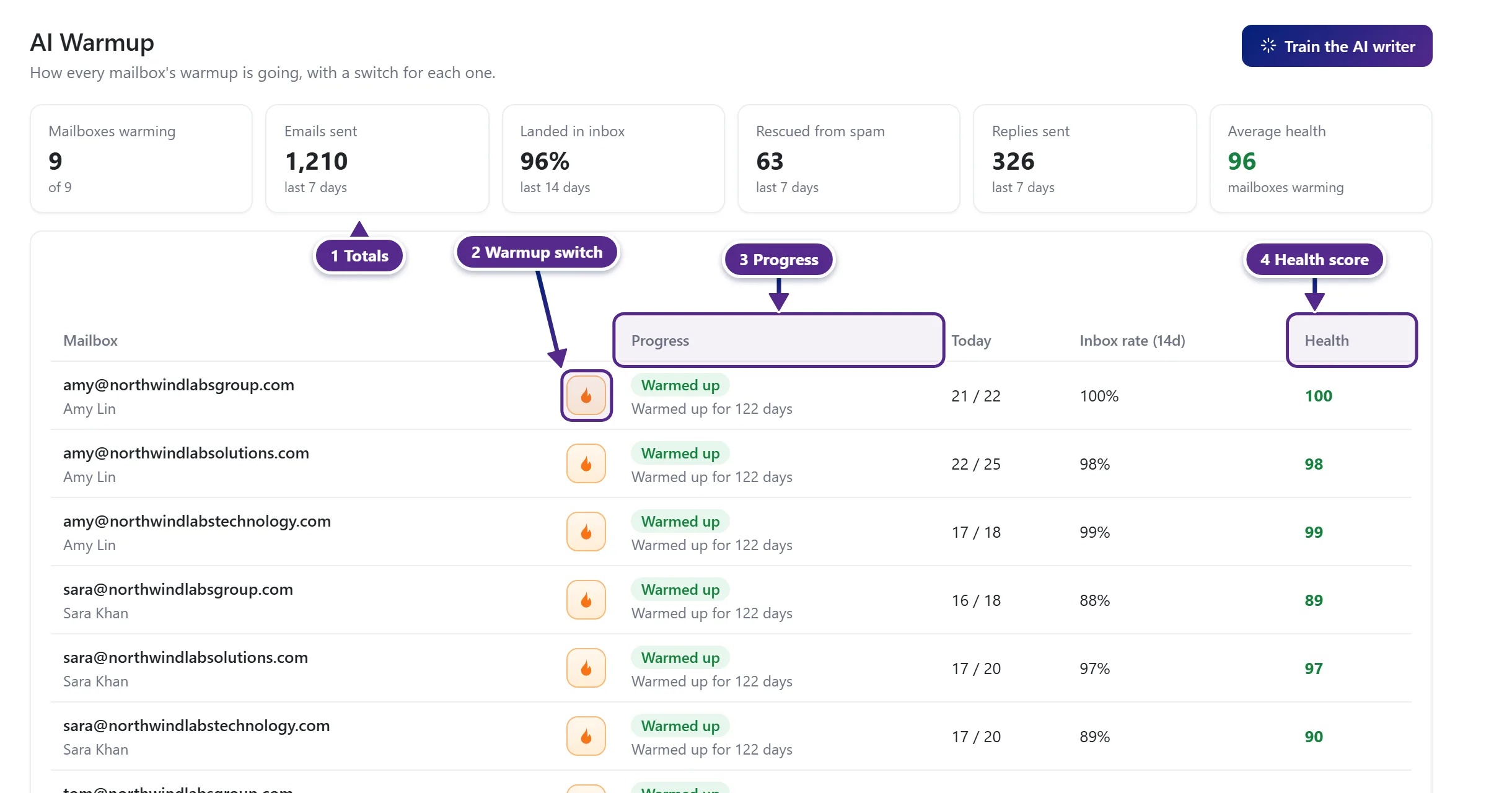 The AI Warmup page with the totals, the warmup switch, the progress column and the health column marked.
